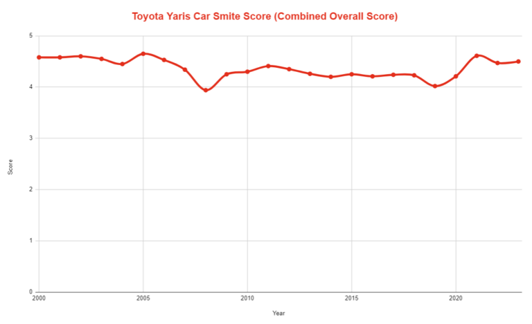 Best & Worst Toyota Yaris Years [Backed By Data] - Car Smite