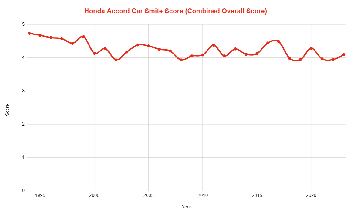 Best And Worst Years For Honda Accord