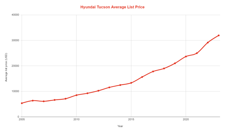 Best & Worst Hyundai Tucson Years [With Graphs & Data] - Car Smite