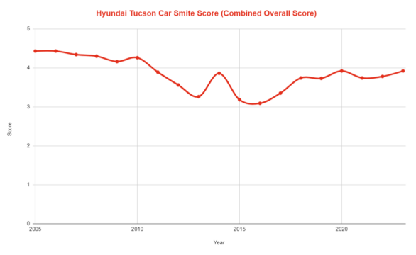 Best & Worst Hyundai Tucson Years [With Graphs & Data] - Car Smite