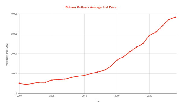 Best & Worst Subaru Outback Years [Based On Data] - Car Smite