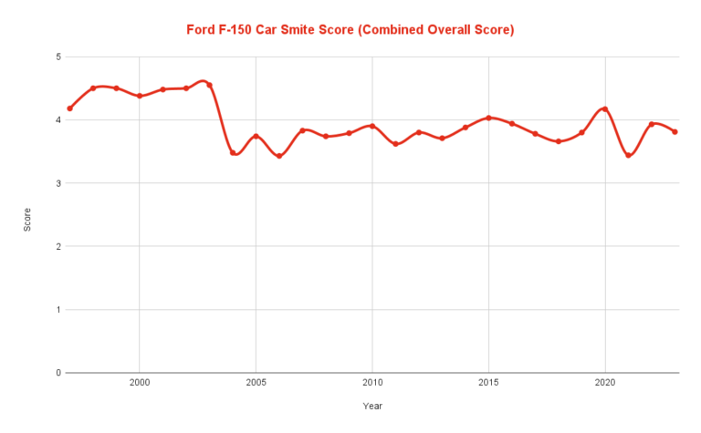 Best & Worst Ford F-150 Years [1997-2024 Models] - Car Smite