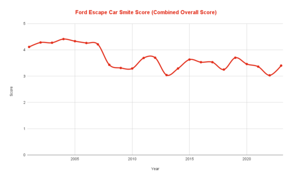 Best & Worst Ford Escape Years [2001-2024 Models] - Car Smite