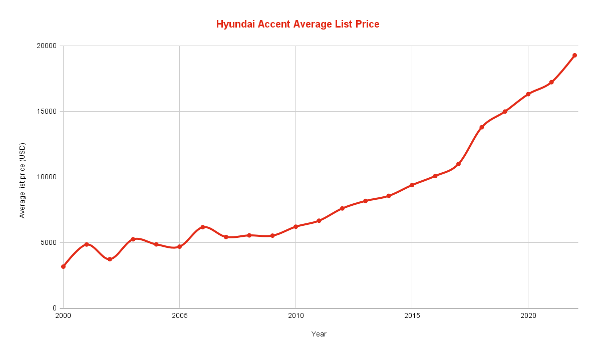 Best & Worst Hyundai Accent Years [2000-2024 Models] - Car Smite