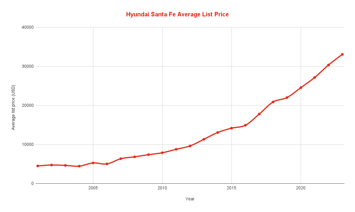 Best & Worst Hyundai Santa Fe Years [2001-2024 Models] - Car Smite