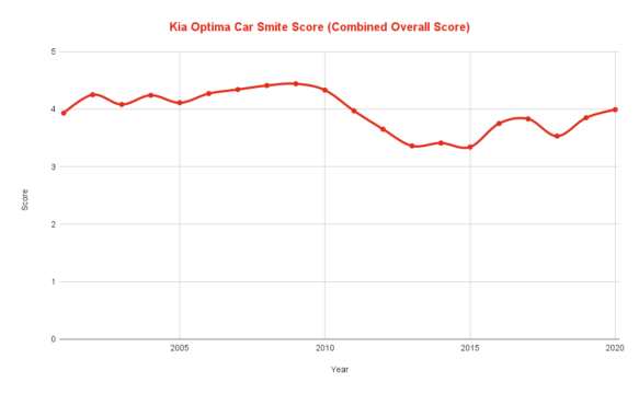 Best Kia Optima Model Years (Ranked)