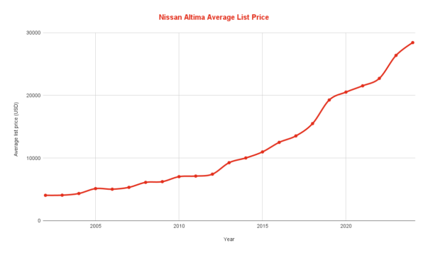 Best & Worst Nissan Altima Years [Backed By Data] - Car Smite