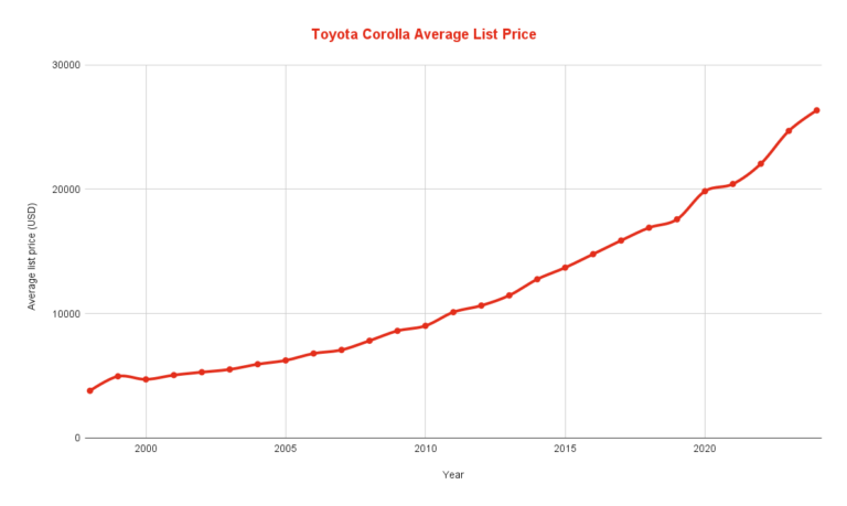 Best & Worst Toyota Corolla Years [Based On Data] - Car Smite