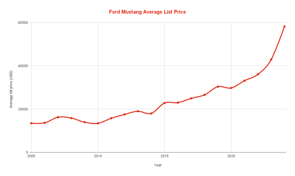 Ford Mustang Average List Price