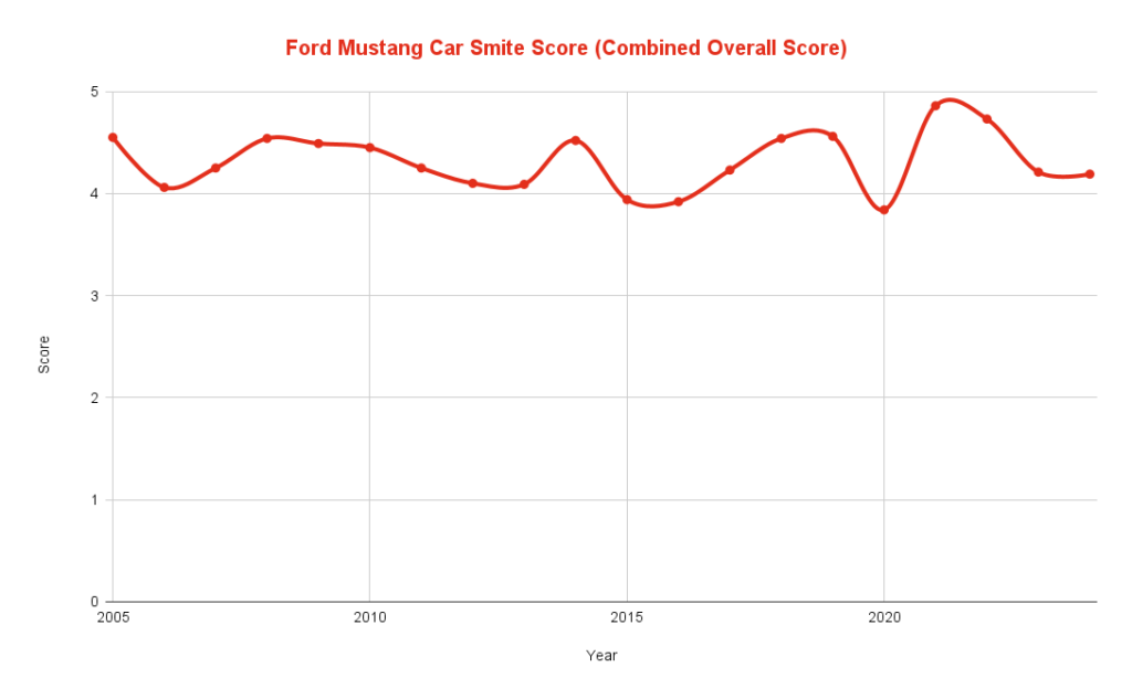 Ford Mustang Car Smite Score Combined Overall Score
