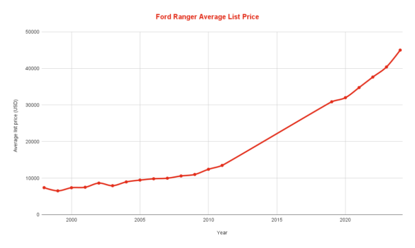 Best & Worst Ford Ranger Years [1998-2024 Models] - Car Smite