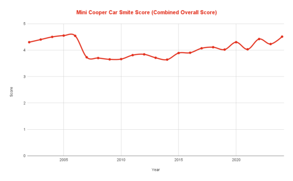 Best & Worst Mini Cooper Years [2002-2024 ] - Car Smite