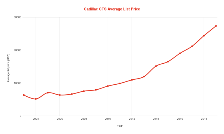 Best & Worst Cadillac CTS Years [2003-2024 Models] - Car Smite