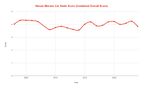 best years for nissan murano