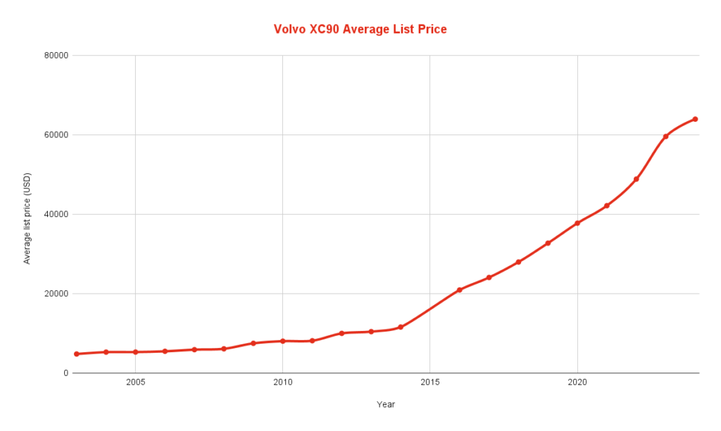 Volvo XC90 Average List Price