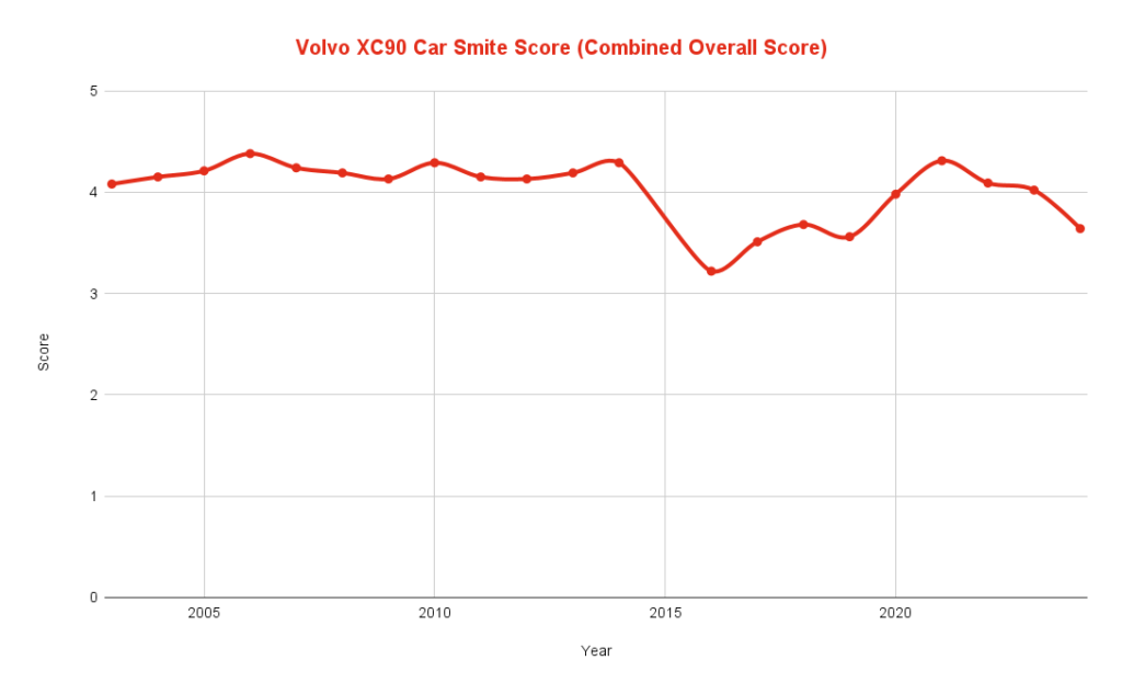Volvo XC90 Car Smite Score Combined Overall Score