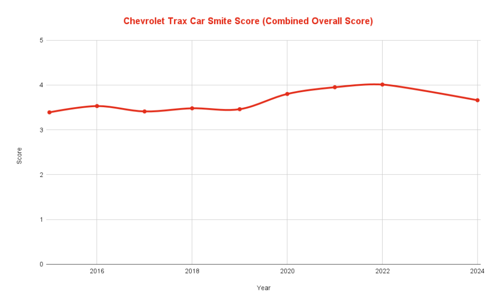Chevrolet Trax Car Smite Score Combined Overall Score