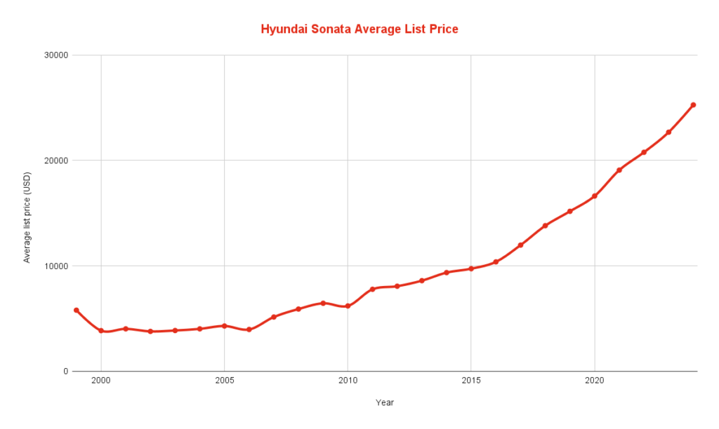 Hyundai Sonata Average List Price