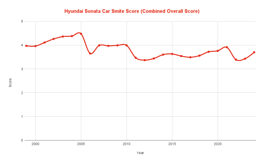 Hyundai Sonata Car Smite Score Combined Overall Score