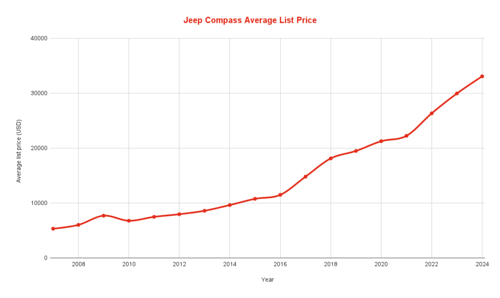 Jeep Compass Average List Price