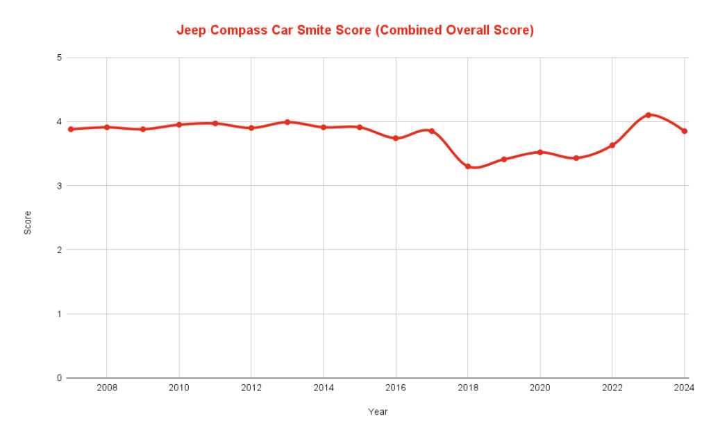 Jeep Compass Car Smite Score Combined Overall Score