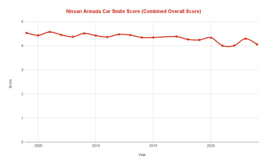 Nissan Armada Car Smite Score Combined Overall Score