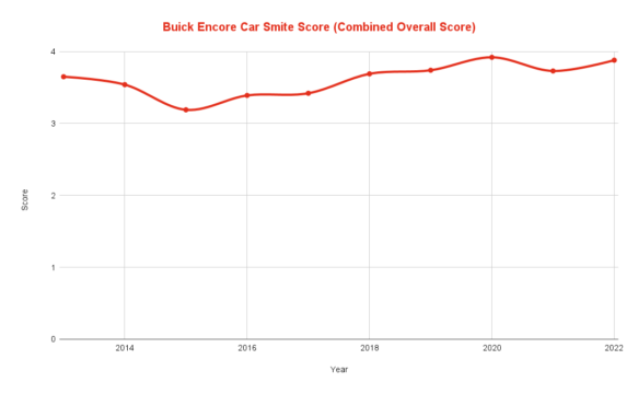 Best & Worst Buick Encore Years [2013-2024 ] - Car Smite