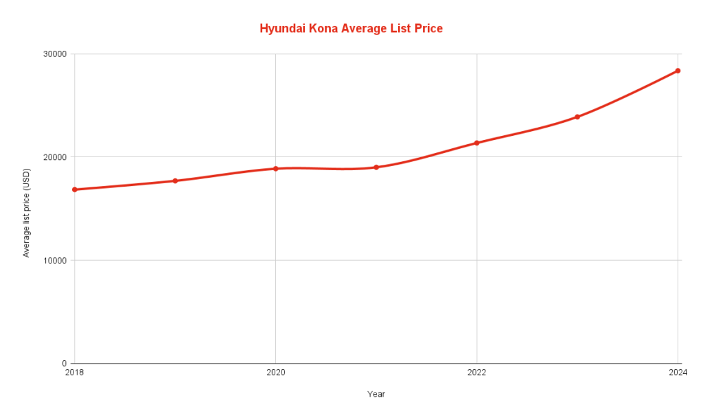 Hyundai Kona Average List Price