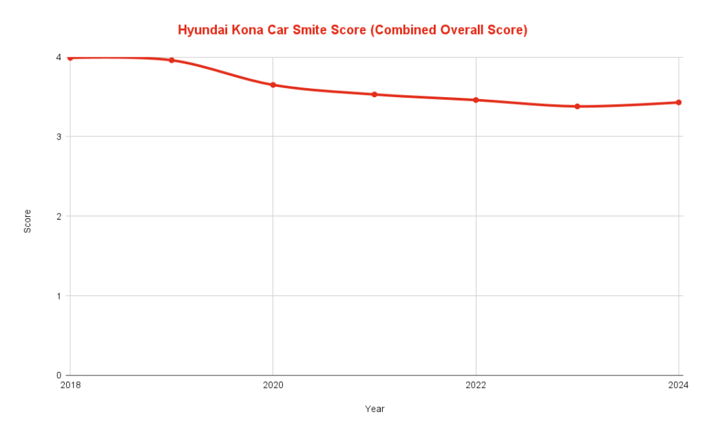 Hyundai Kona Car Smite Score Combined Overall Score