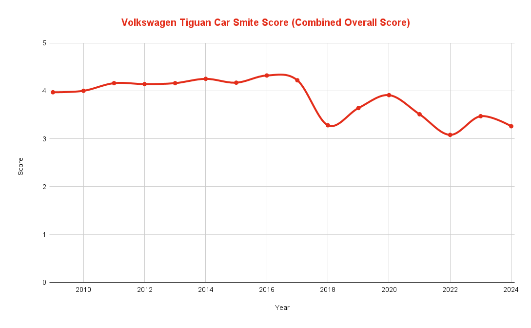 Best & Worst Volkswagen Tiguan Years [20092024 Models] Car Smite