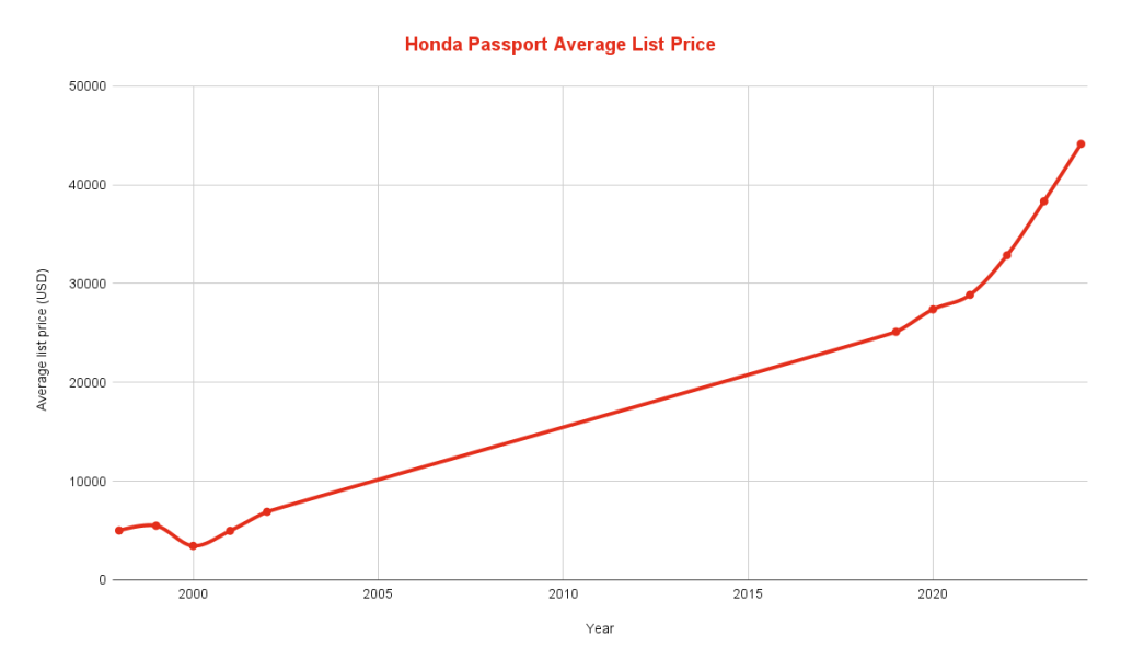 Honda Passport Average List Price