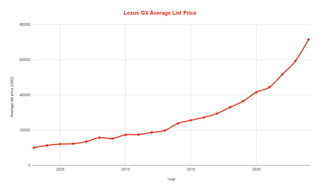 Lexus GX Average List Price