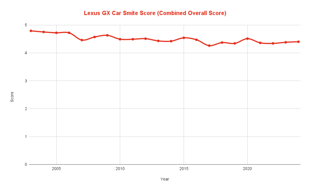 Lexus GX Car Smite Score Combined Overall Score