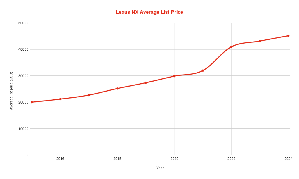 Lexus NX Average Listing Price