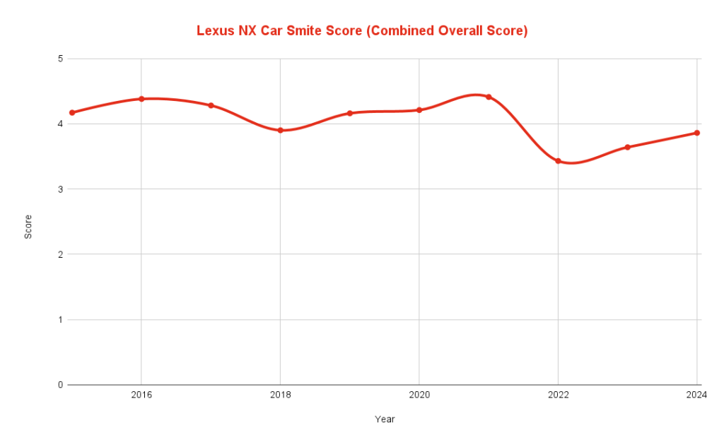 Lexus NX Car Smite Score Combined Overall Score