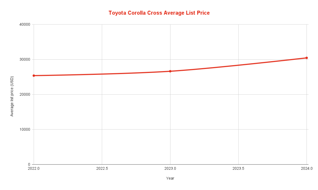 Toyota Corolla Cross Average List Price