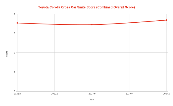 Best & Worst Toyota Corolla Cross Years [Data-Based] - Car Smite